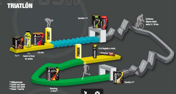 ¿Preparándote para un #triatlon? ¡Esto te interesa! ¿Sabes qué productos tomar y cuándo? ;) @ExtremeManTri