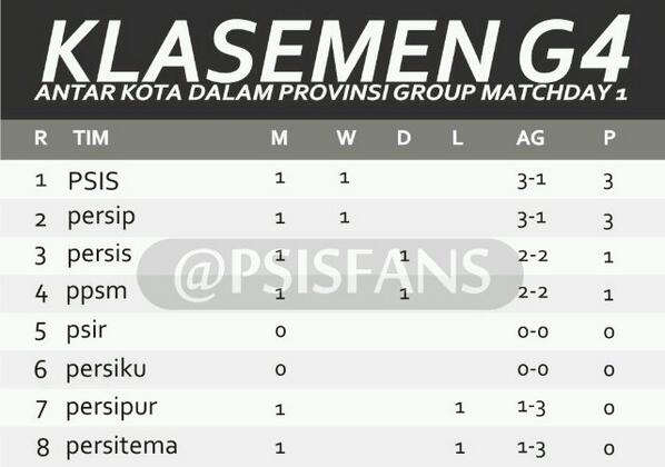 Hajar tgl 22, Optimis 3Point! RT <a href="/ForzaPSIS/">ForzaPSIS</a>: PSIS nomer 2, nomer 1nya Persip. Hihihi :) RT <a href="/PSISFANS/">#YOYOKOUT</a>: klasemen. "