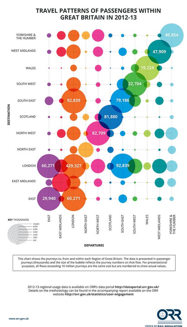 jaCattell's tweet image. #datavis MT @railregulation 5.9% growth for 2012-13 #uktrain journeys between #London and #WestMidlands