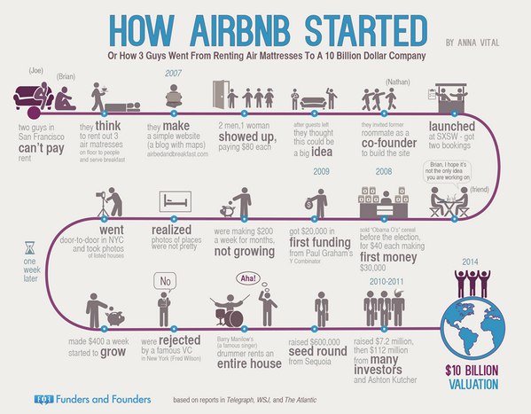 fidbacks's tweet image. Comment @Airbnb est passé de 2 étudiants en 2007 à une entreprise de $10 milliards aujourd&apos;hui ! #consocollab
