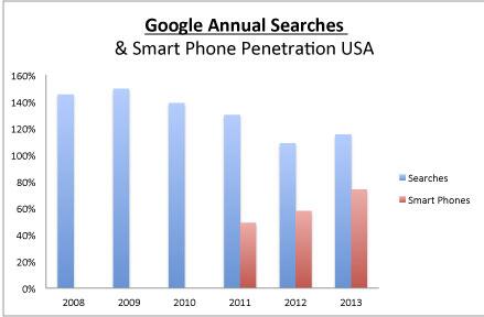 MobRiff's tweet image. Google Organic Search Volume Slowed By Smartphones: plus.google.com/10263988440482… #SEO #mobile -