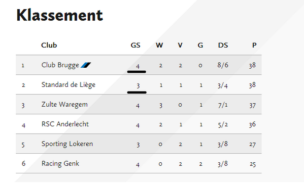 Club brugge staat gedeeltelijk 1e plaats met 1 wedstrijd meer gespeeld dan Standard