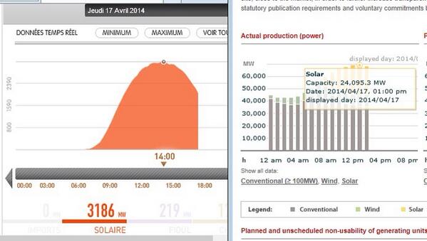 PaulNeau's tweet photo. Maximum photovoltaïque ce 17 avril: 24 095 MW en Allemagne (16 EPR), 3 186 MW en France #mutationénergétique http://t.co/LebN8p87dc