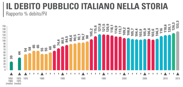Linkiesta's tweet image. Il debito pubblico italiano: quando e chi lo ha formato, in un'infografica linkiesta.it/debito-pubblic…