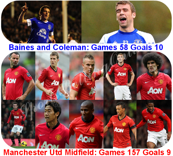 NOT_MOTD's tweet photo. Baines and Coleman vs. Manchester United midfield. http://t.co/7dR3REkYTF