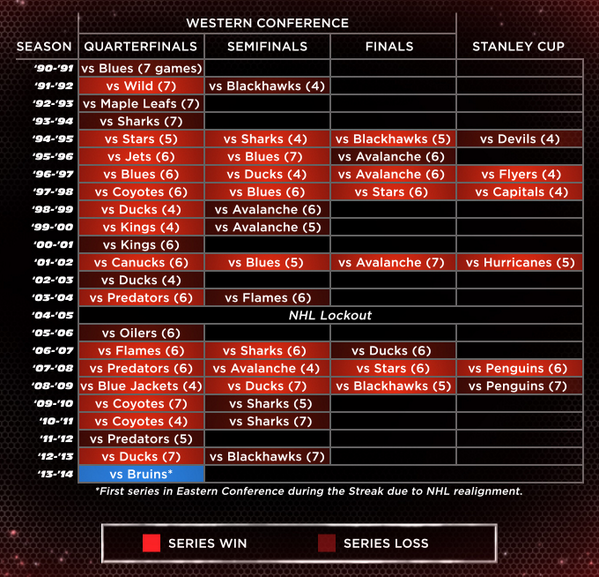 Statographics's tweet photo. The @DetroitRedWings playoff results during their 23 season streak! #infographic #NHL #Hockey http://t.co/2JJXVYlM5i http://t.co/b4YmpQa7dc