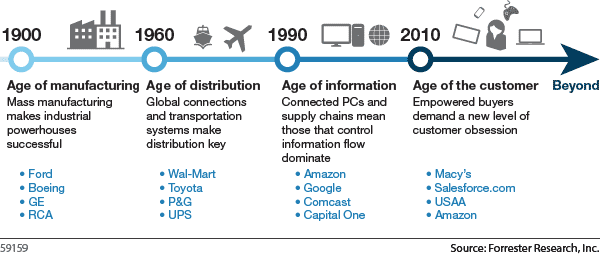 iCdartha's tweet photo. “@forrester: Today, a focus on customers matters more than any other strategic imperative. #ageofthecustomer http://t.co/82eX0uN5JL”