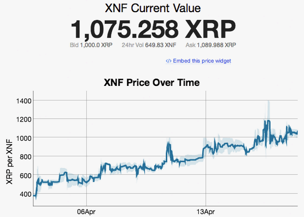 CoinCompass's tweet image. Wow.  @NoFiatCoin XNF has been on a tear lately.