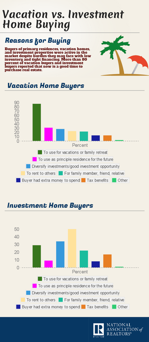 RealEstateLivin's tweet image. Reasons to Buy a Second Home: Vacation Buyers vs. Investment Buyers  #realestate #realtor #DIY