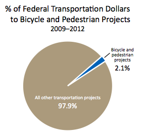transportdata's tweet photo. % of road fatalities that are bike/peds: 15% MT @StreetsblogNet: % of fed #transpo funding for bike/peds: 2% http://t.co/6fOgpY6F70 #cplan
