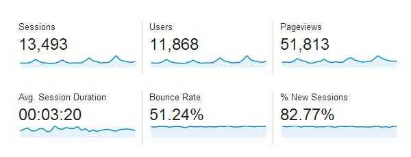 WTF Is A Session? Google Analytics Updates Their Terminology interactually.com/wtf-session-go… #Google #googleanalytics