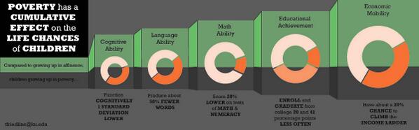 mwbloem's tweet image. Poverty has Cumulative Effects on Children's Life Chances wp.me/p436ui-1Y via @TerriFriedline #zeroHunger