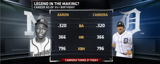 ESPN Stats & Info on X: Miguel Cabrera turns 31 today. At the time of his  31st birthday, Hank Aaron had strikingly similar numbers.   / X