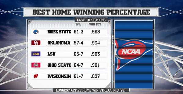 Boise State has the best HOME winning % (.968) over last 10 seasons »