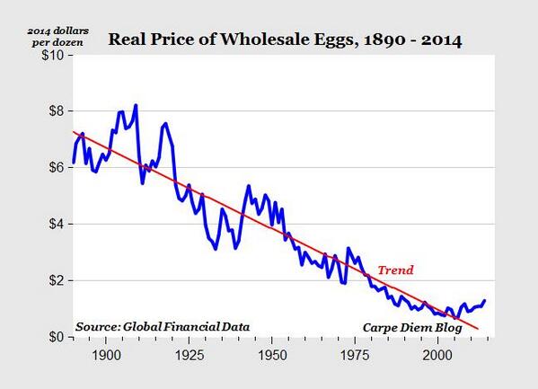 Egg Price Chart