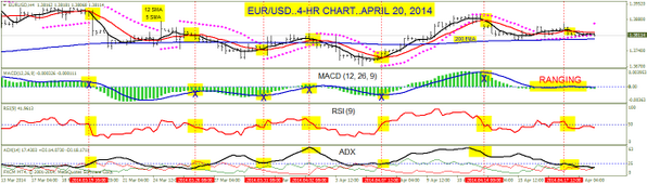 forexspike's tweet photo. EUR/USD..4-HOUR CHART...APRIL 20, 2014.. PRICE IS RANGING WITH SOME MOVEMENT DOWNARD http://t.co/CIjTjbLHbd