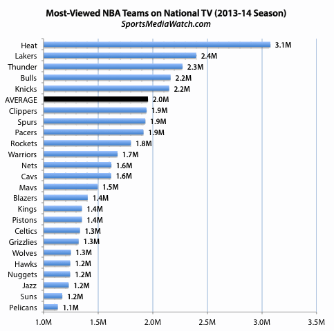 2013-14 NBA TV Viewership: Heat Top Draw; Lakers and ...
