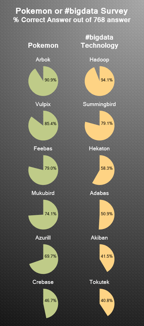 BigDataBorat's tweet image. Result of Pokémon or #bigdata survey in: Tokutek is database most likely confuse as Pokémon