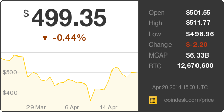CoinDesk's tweet image. The latest Bitcoin Price Index is 499.35 USD coindesk.com/price/