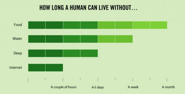 BlazePress's tweet photo. How long a human can live without… http://t.co/kZuV8mCz6i