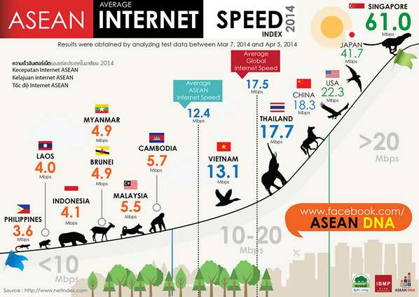 swaragamafm's tweet photo. Ookla : Indonesia menjadi negara dengan koneksi internet terpelan ketiga di Asia Tenggara. | #SwaUpdates http://t.co/rh6O9Xa70W