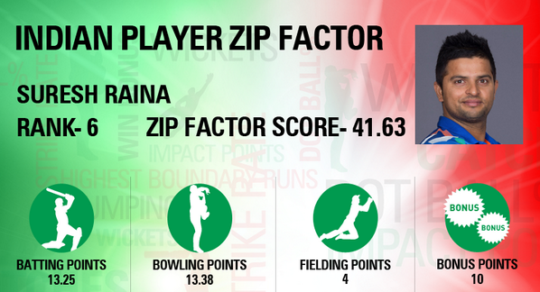 CastrolActivIN's tweet photo. Suresh Raina who was in brilliant form during the #wt20 cup looks all set to take on Team Delhi today.

#ZipFactor http://t.co/vDMmhE9rA7