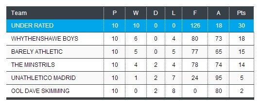 underratedfc's tweet photo. Here's the final league table. We are the #CHAMPIONS of @powerleagueUK Sunday Division 6 http://t.co/LigtMBHZto