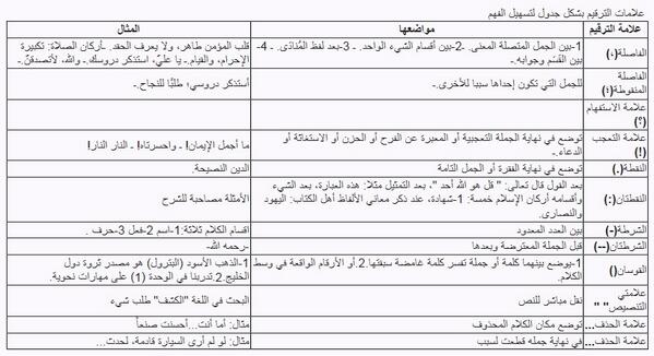 علامات الوقف و الترقيم في الكتابة العربية