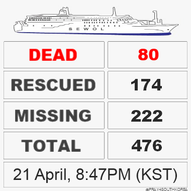 IAM_theHOTTEST's tweet photo. #Sewol #Ferry Tragedy:

UPDATE AGAIN: 80 DEAD
(8:47PM - KST)

#PrayForSouthKorea via: pray4southkorea http://t.co/pZHa1kY0fP