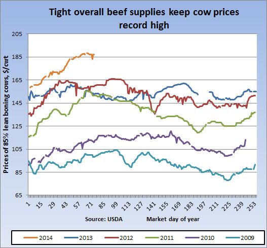 Beef Prices Chart