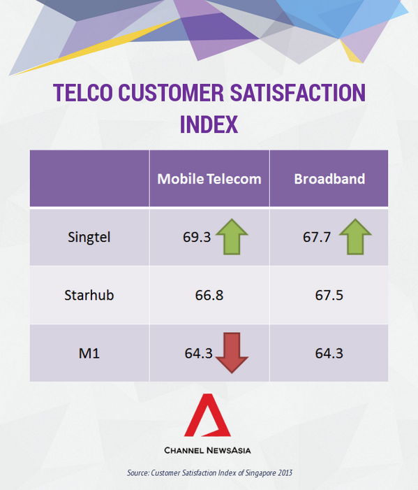 telltp's tweet image. How can there be greater transparency for telco and pay-TV subscribers? #telltp #sgtelcos #sg4g #sgworldcup