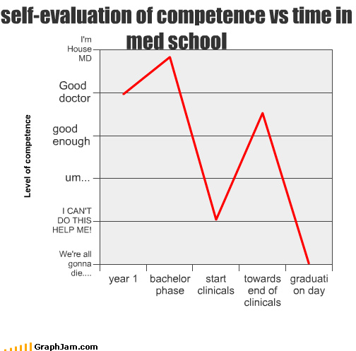 ThatSleepDoc's tweet photo. Med student self-evaluation graph. http://t.co/zmGMuCQXul