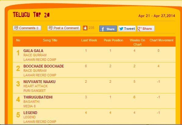 TeluguSLyrics's tweet image. @SSAAfanclub and @shrutihaasan starrer @RaceGurram songs #GalaGala and #Boochade on Top 1 &amp;amp; 2 this week @LahariMusic
