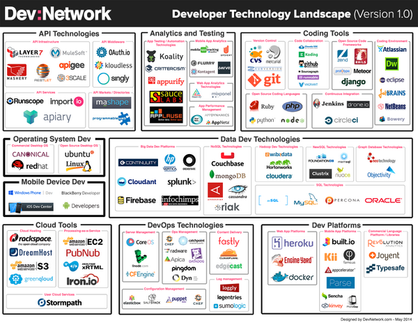 trevparsons's tweet image. The #Dev tech landscape – great infographic! Which tech do you use to enable #DevOps? devnetwork.com/devnetwork-eco…