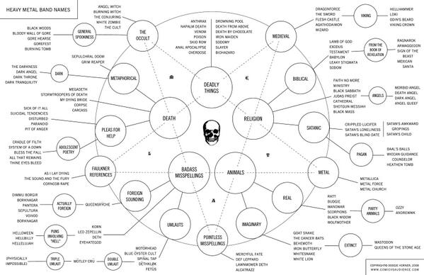 Heavy Metal Tree Chart