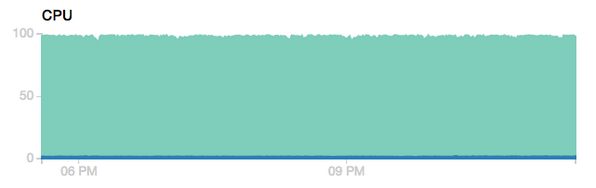 waleedka's tweet photo. Perfect utilization of the new BitPixels server. 100% CPU. No penny wasted :) http://t.co/oB67VZnGis