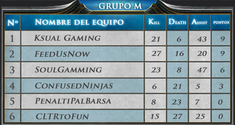 KsualGaming's tweet photo. Con 3 jornadas disputadas en el torneo @AllStar_Players asi queda la clasificación del grupo M #goKSG #WeAreKsual http://t.co/NGFjilPhoa