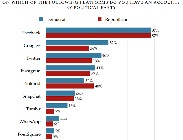What does your political stance reveal about your social media activity? #politics #socialmedia