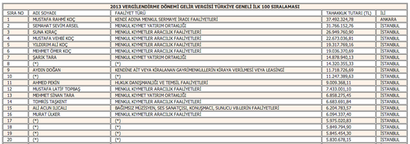 OlgusalOrg's tweet photo. 2013 Vergilendirme Dönemi Gelir Vergisi Türkiye Geneli İlk 100 Sıralaması 
http://t.co/9DCZKCNlcz http://t.co/DiR2XIuUaf