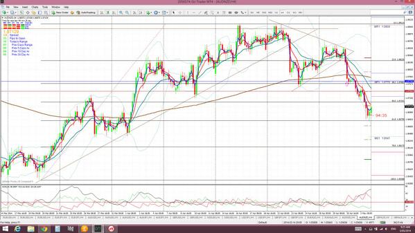 TC: Ah...the wonder of the 61.8% fib! See image. BTW: Please follow my new Twitter <a href="/tradecharting/">Bondi Mare</a>.