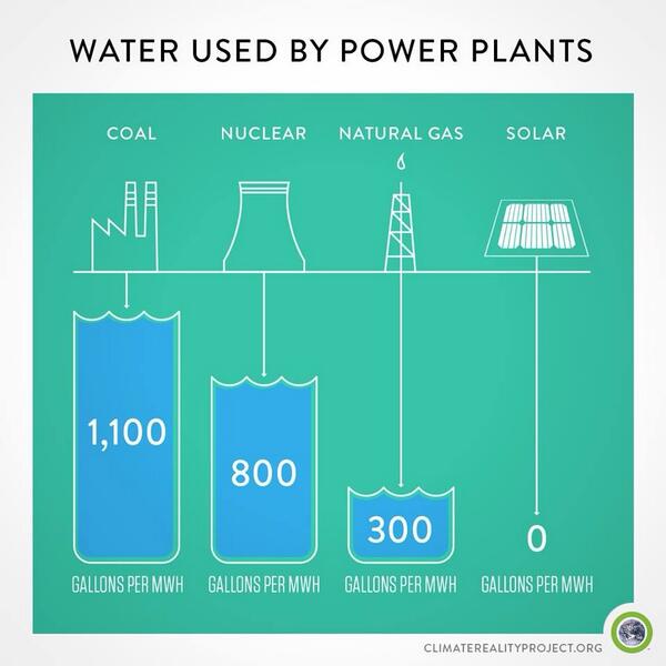 TTAScience's tweet photo. I had no idea so much water was used by power stations - is is used up or recycled? Answers please! http://t.co/k1ToSl8Rho