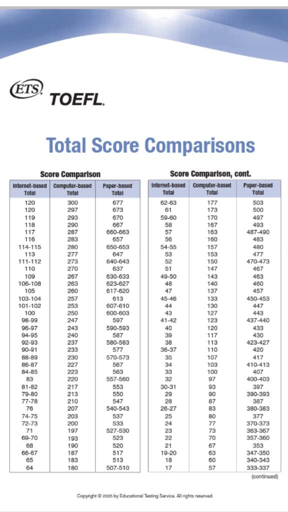 Toefl Paper Based Test Score Toefl Paper Based Test Score