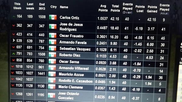 Después de su 3er lugar en la Gira <a href="/WebDotComTour/">Korn Ferry Tour</a> <a href="/carlosortizPGA/">Carlos Ortiz</a> asciende al 169 del mundo en tan solo 9 torneos