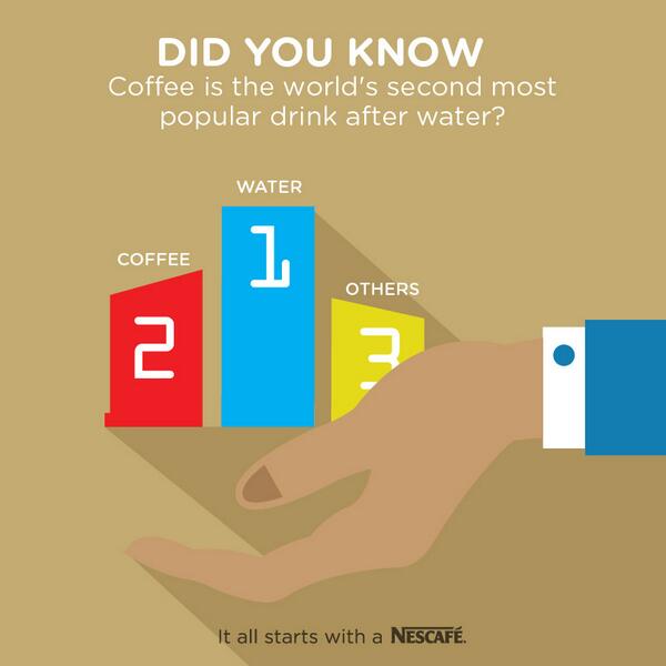 Did you know that coffee is the world's second most popular drink after water?