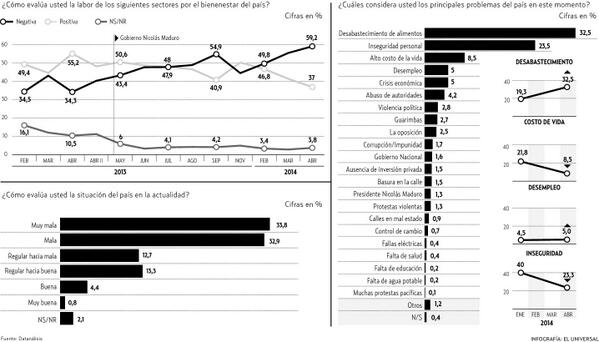 ElUniversal's tweet image. Así evalúan los venezolanos la situación actual del país según Datanálisis ow.ly/wugML