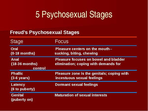 Chart Of Freud S Stages Of Psychosexual Development