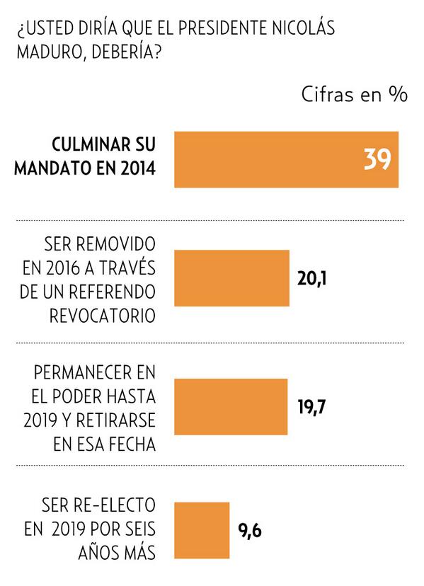 ElUniversal's tweet photo. 59% de los venezolanos reprueba la gestión de Nicolás Maduro según Datanálisis #Venezuela http://t.co/FeSeUk0VVV http://t.co/obdJ5u701F