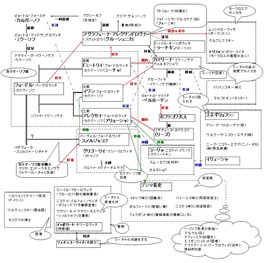 みこ 麻雀 Ri Ze5mg カラマーゾフ読み直すならこの相関図を横に置いて下さいw 罪と罰も読んでないならオススメですがカラマーゾフ以上に名前が覚えにくい仕様となっております 白目 Http T Co P5tg3qsrwy Twitter