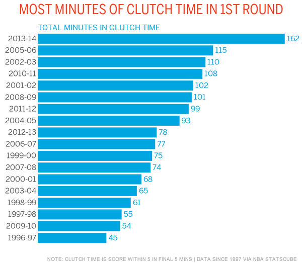 tomhaberstroh's tweet photo. Thanks for a ridiculously clutch first-round, NBA. http://t.co/bMhUTDJdMK