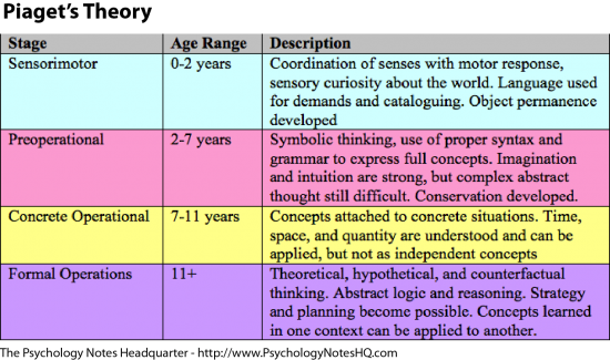 Piagets Stages Of Development